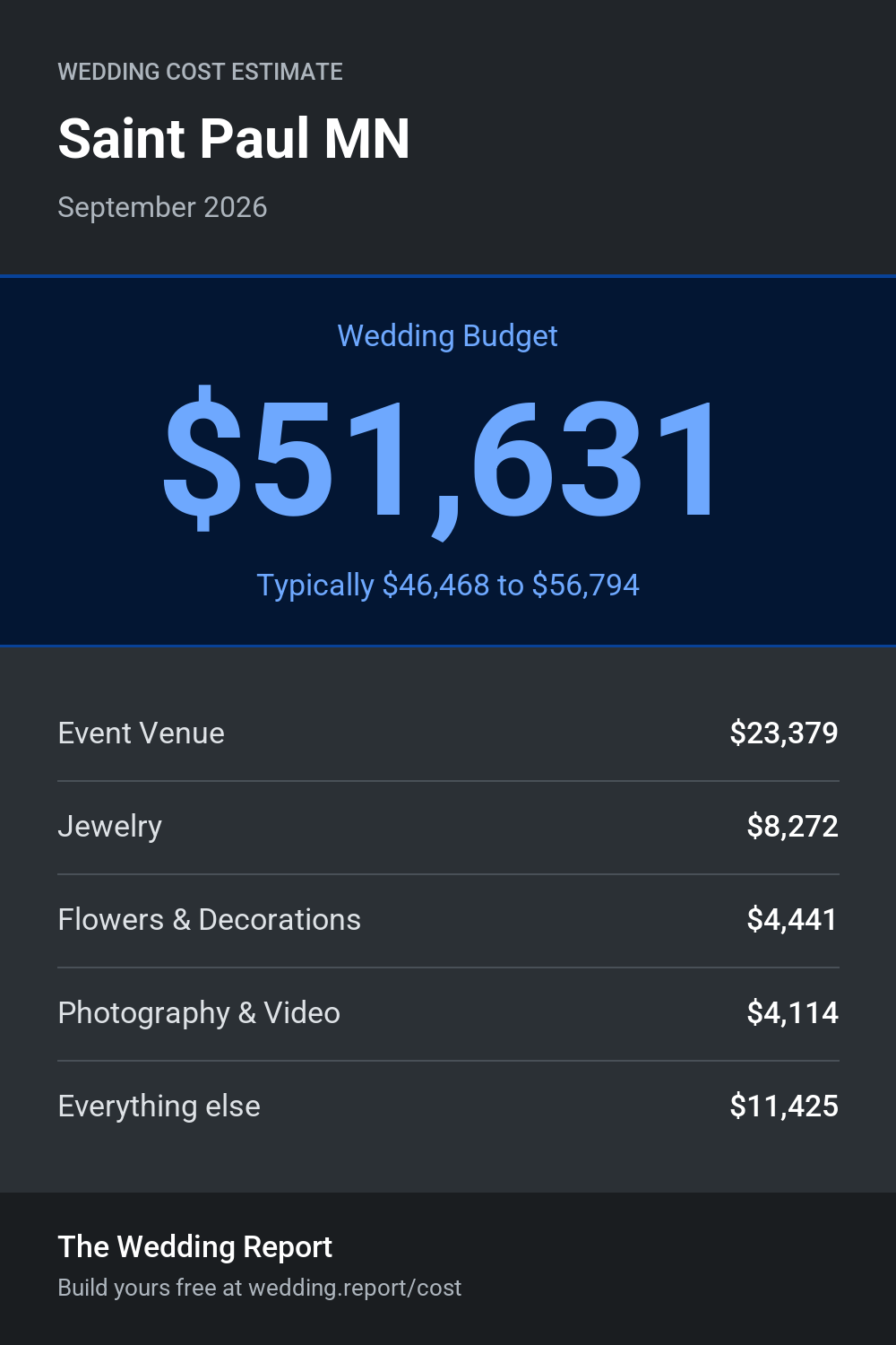 Wedding cost estimate for Saint Paul MN