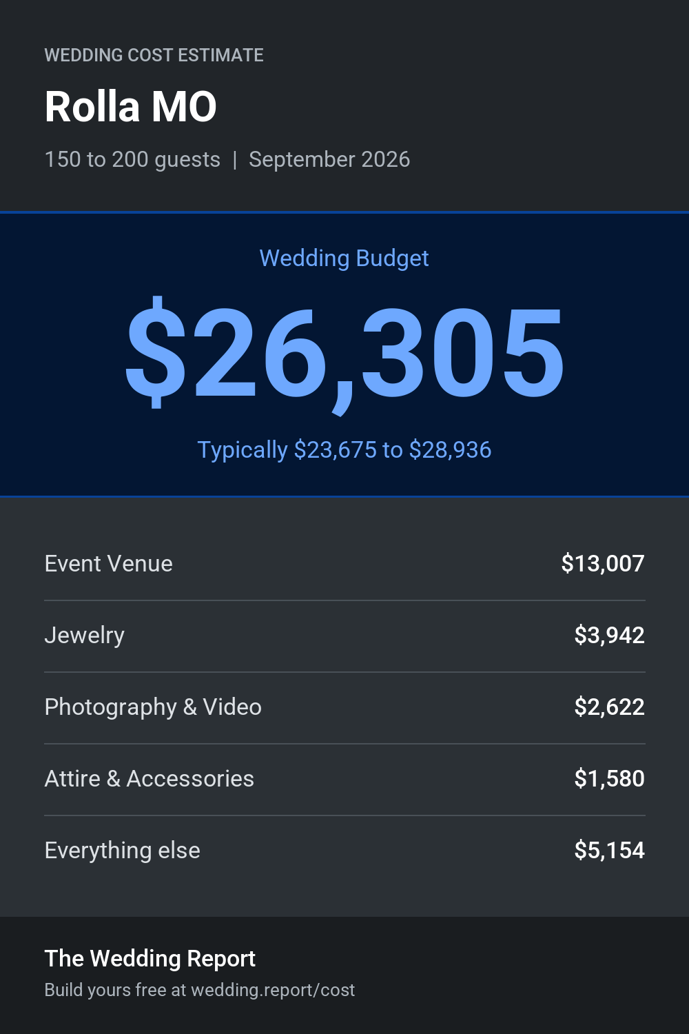 Wedding cost estimate for Rolla MO