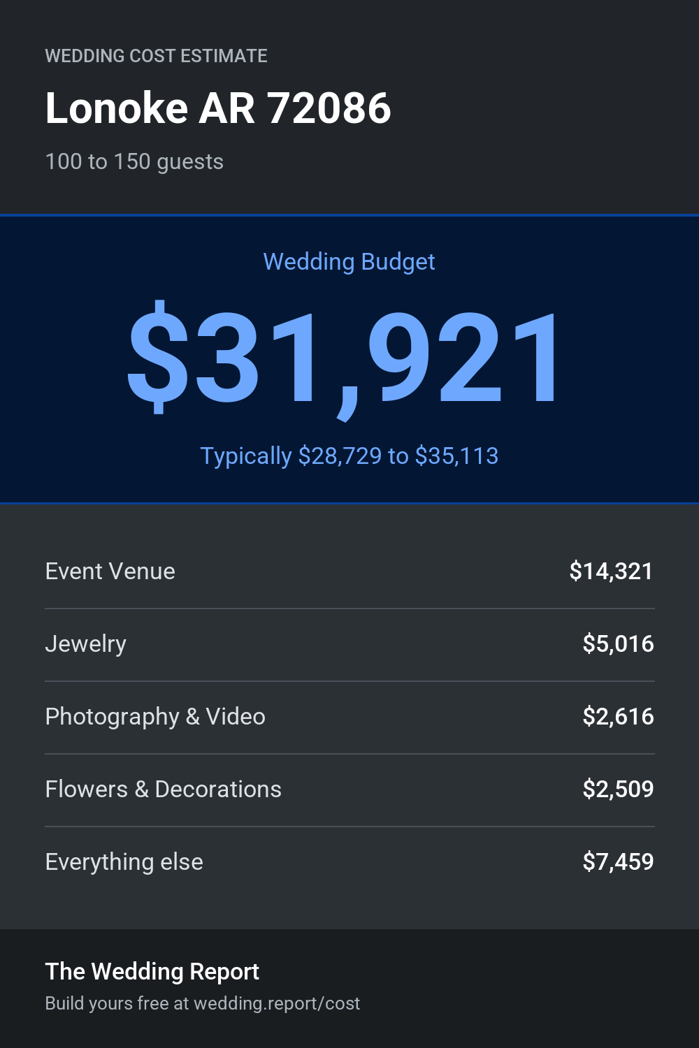 Wedding cost estimate