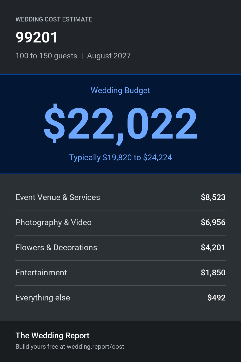 Wedding cost estimate for 99201