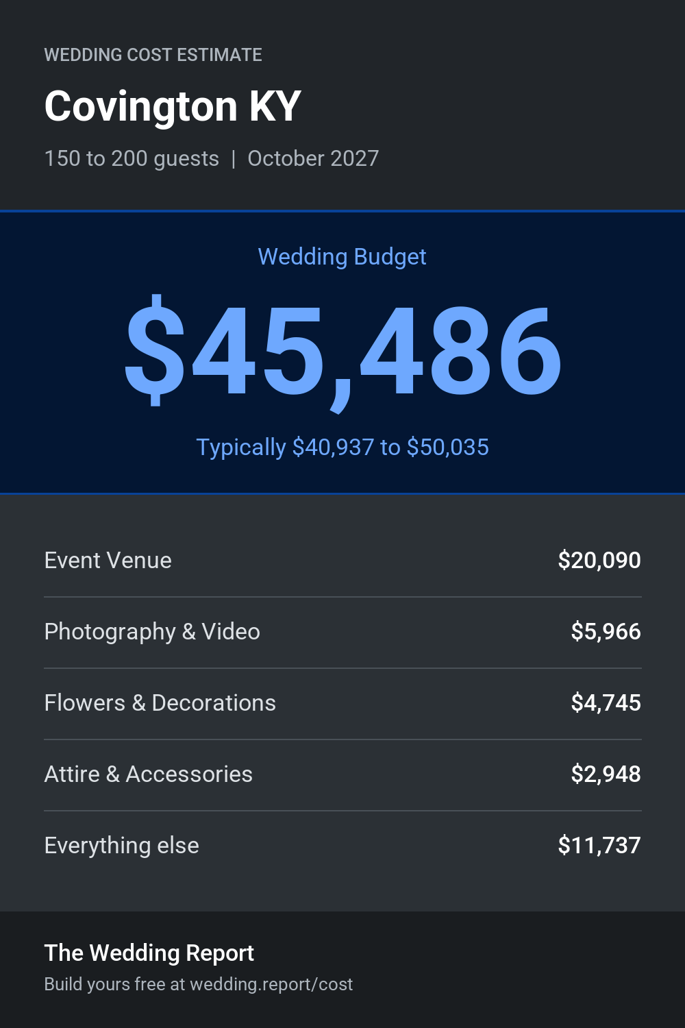 Wedding cost estimate for Covington KY