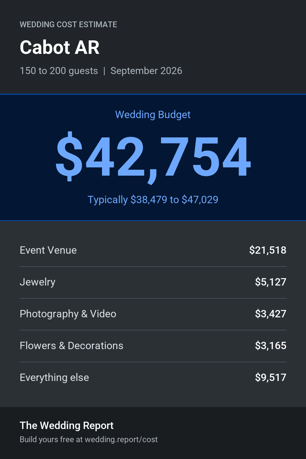 Wedding cost estimate for Cabot AR