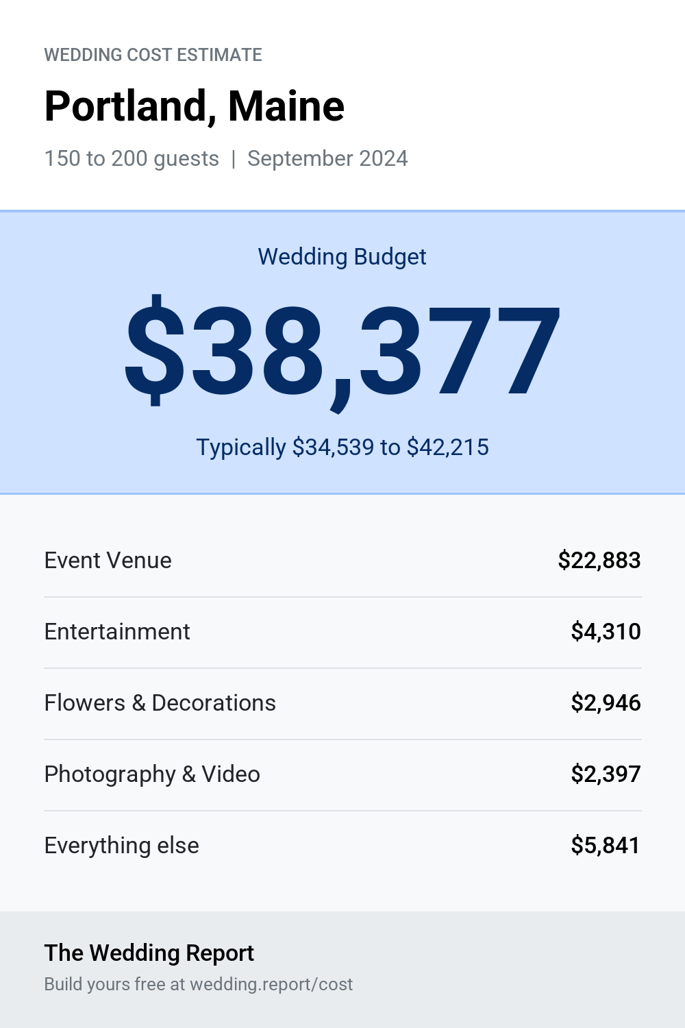 Wedding cost estimate for Portland, Maine