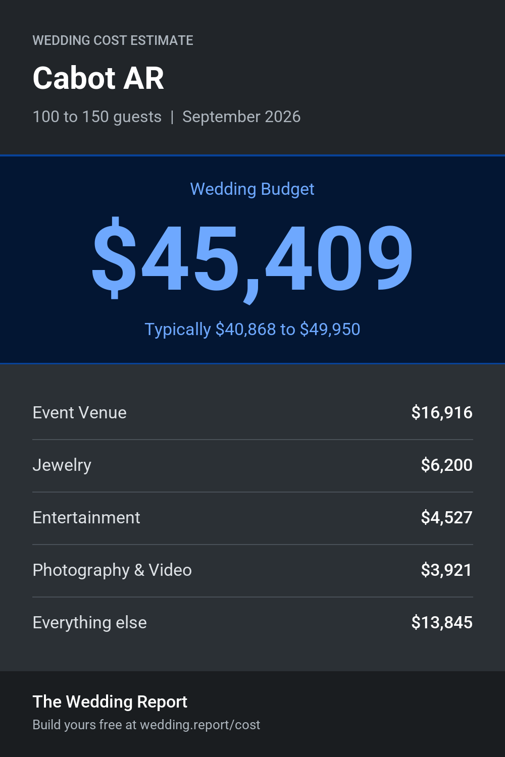 Wedding cost estimate for Cabot AR