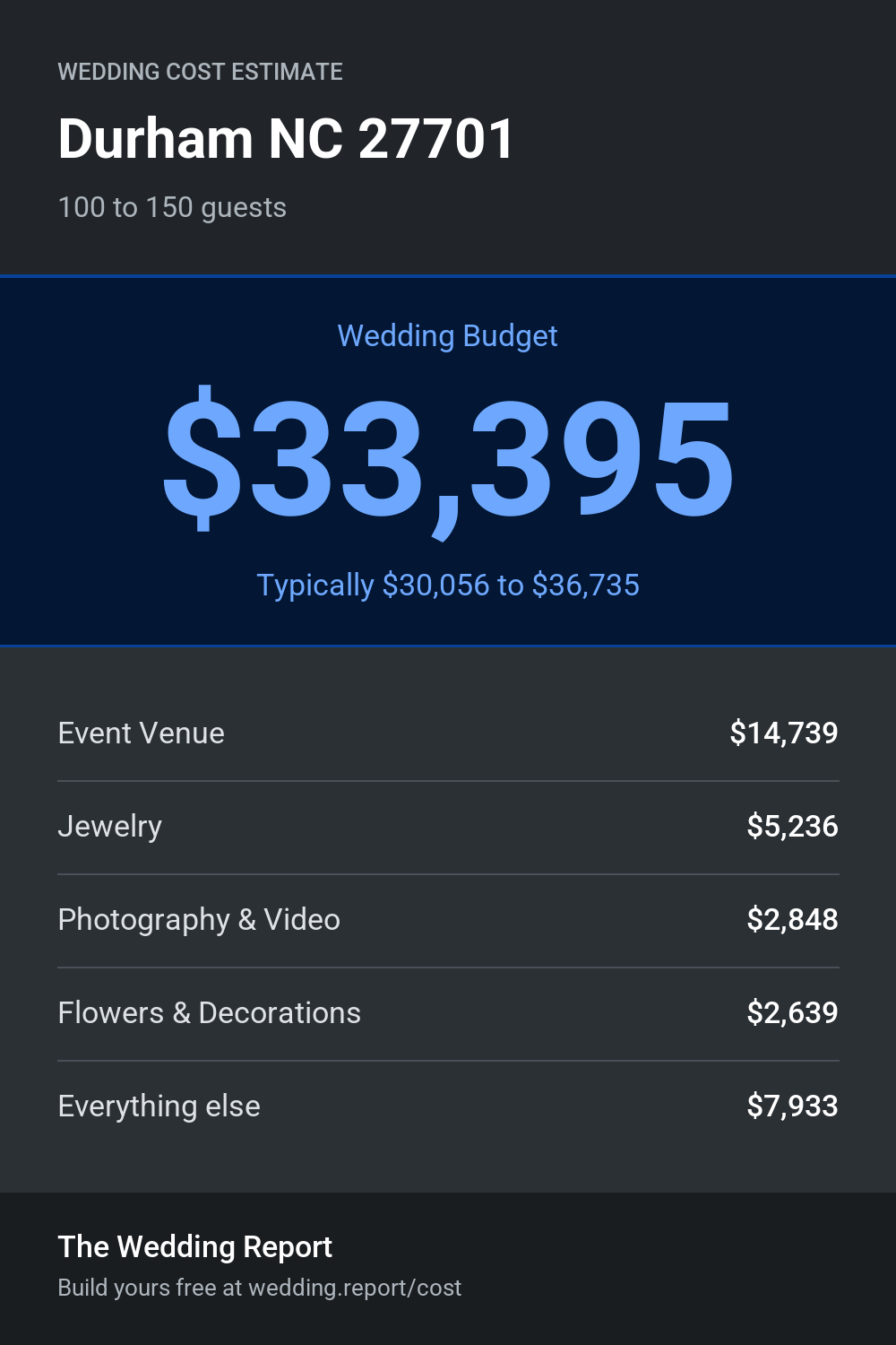Wedding cost estimate