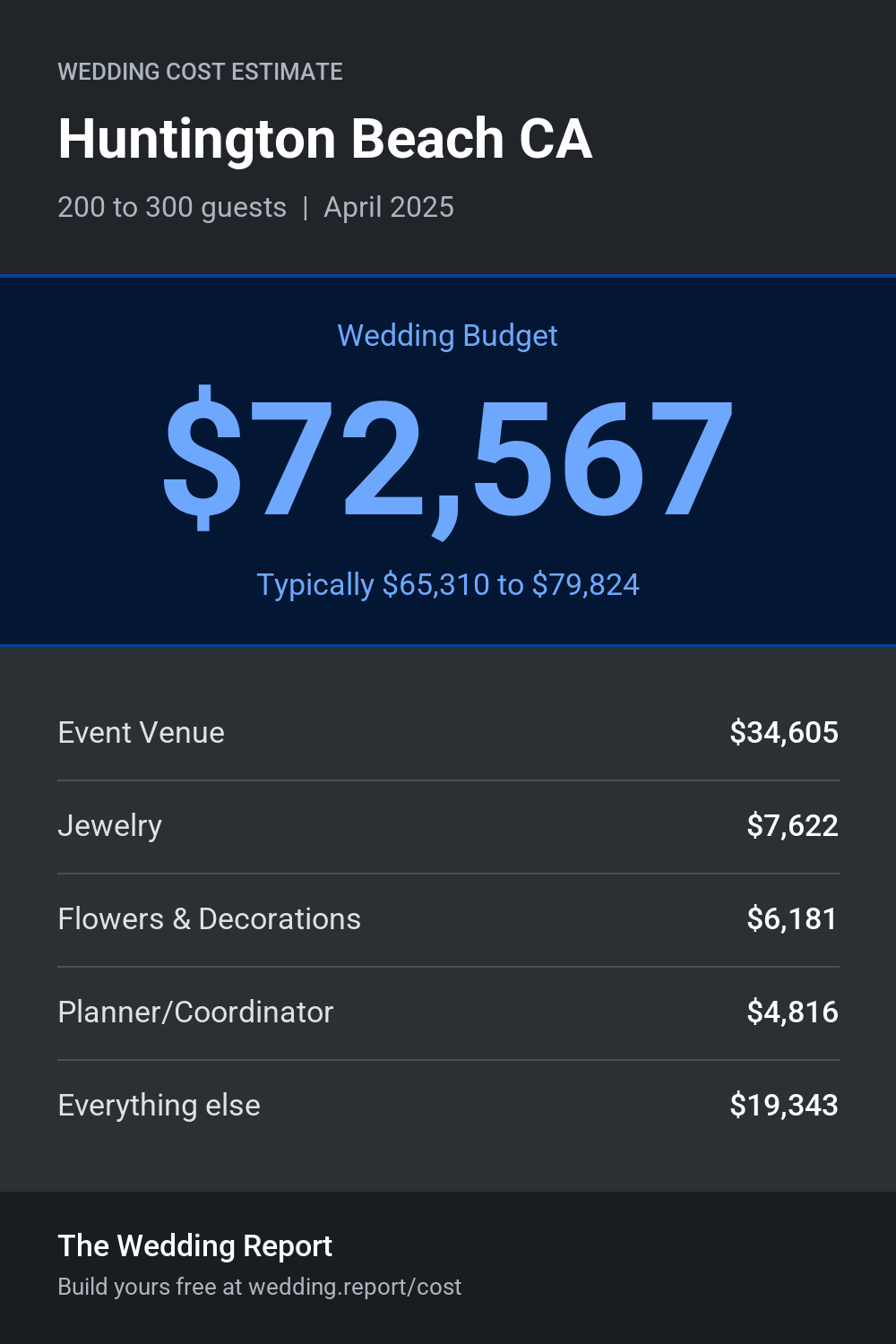 Wedding cost estimate for Huntington Beach CA