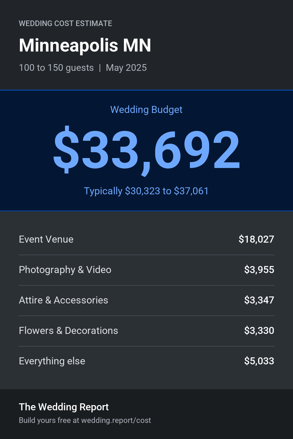 Wedding cost estimate for Minneapolis MN