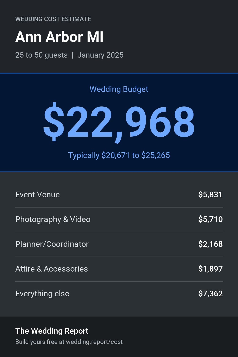 Wedding cost estimate for Ann Arbor MI