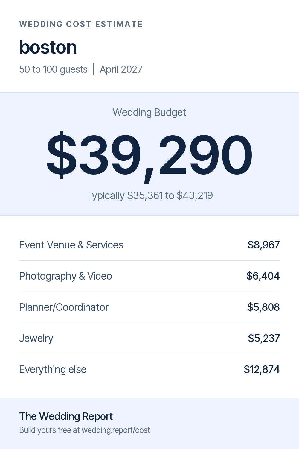 Wedding cost estimate for boston