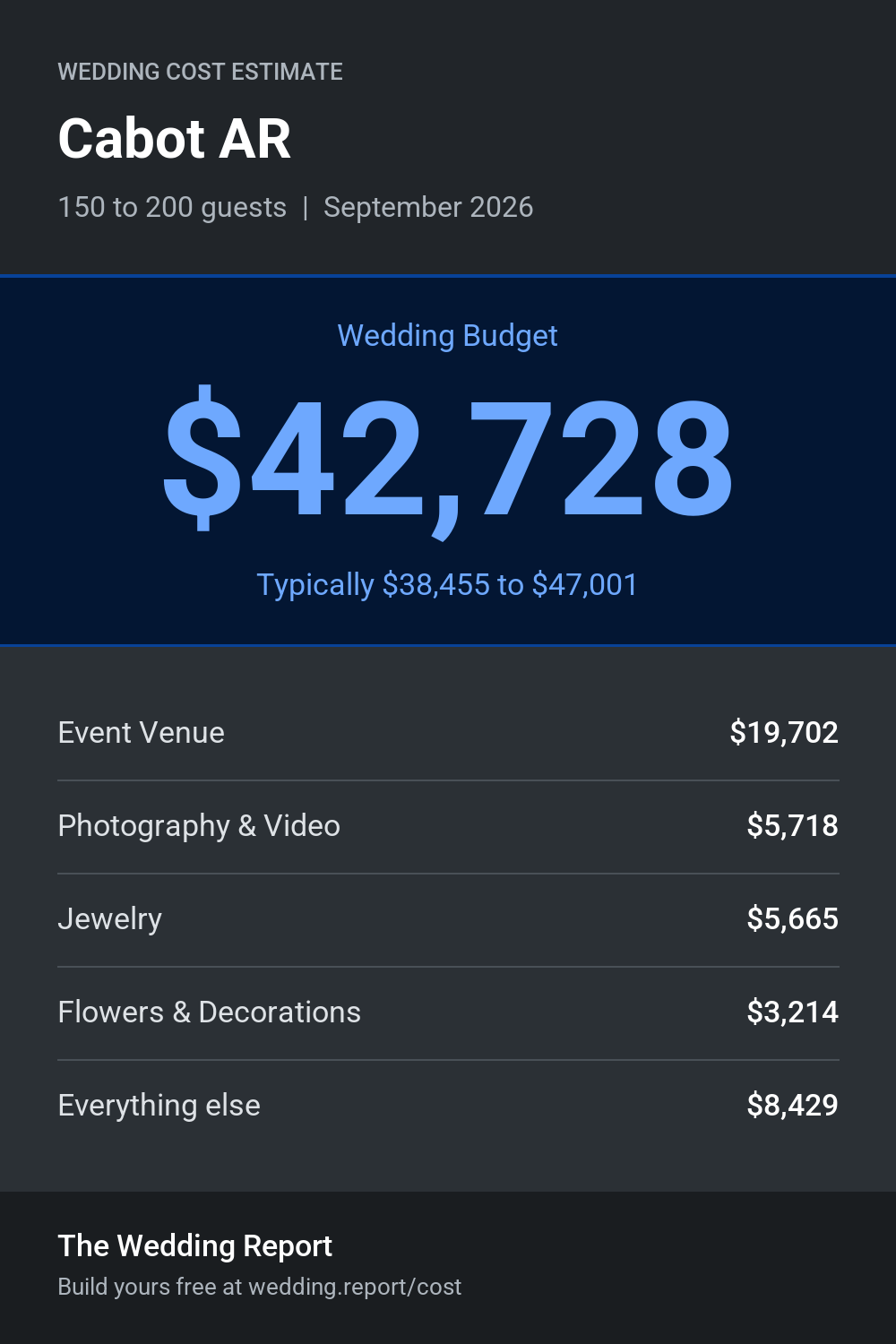 Wedding cost estimate for Cabot AR