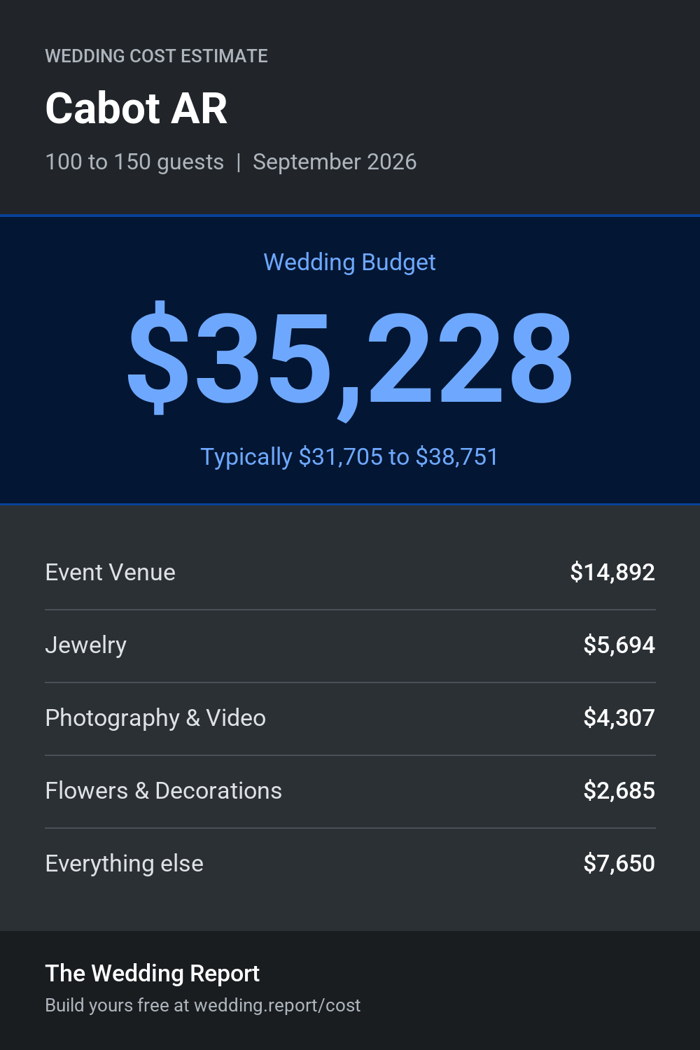 Wedding cost estimate for Cabot AR