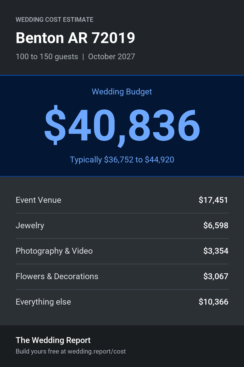 Wedding cost estimate