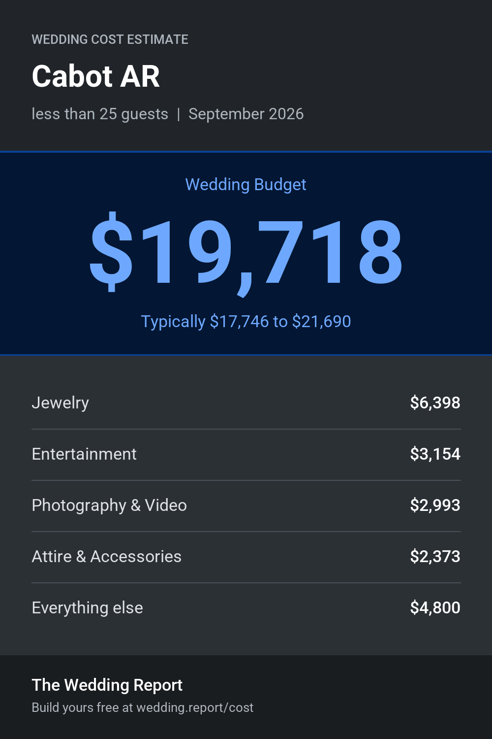 Wedding cost estimate for Cabot AR