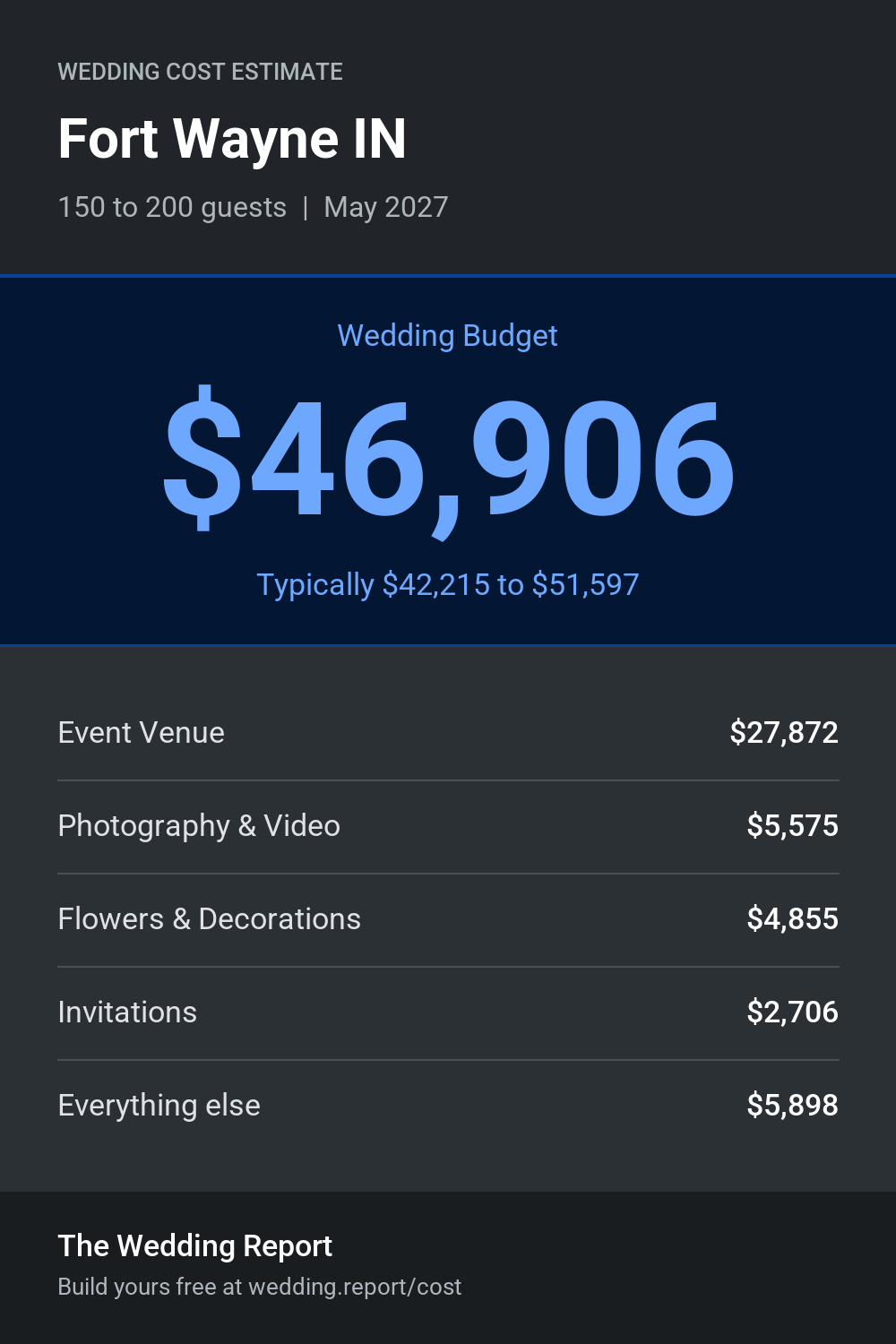 Wedding cost estimate for Fort Wayne IN