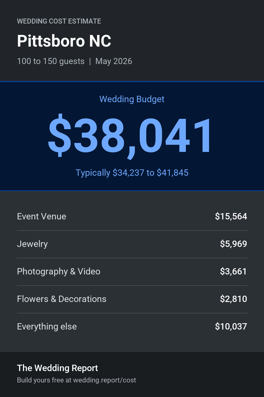 Wedding cost estimate for Pittsboro NC