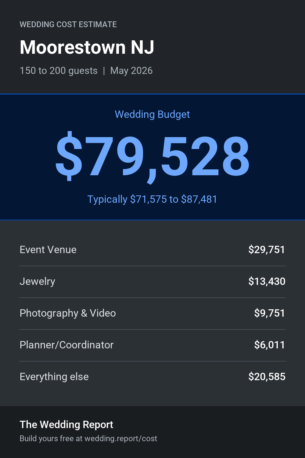 Wedding cost estimate for Moorestown NJ
