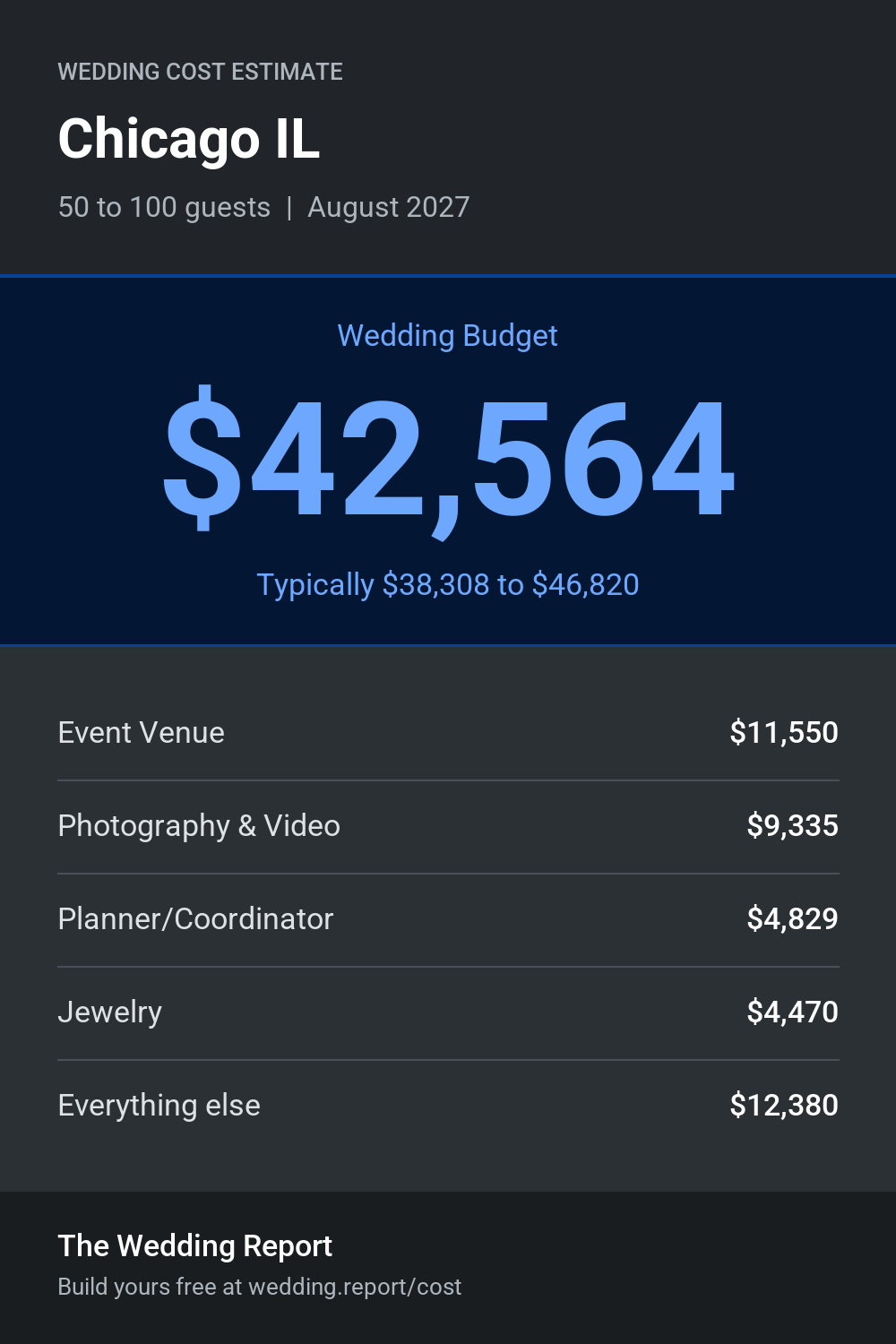Wedding cost estimate for Chicago IL