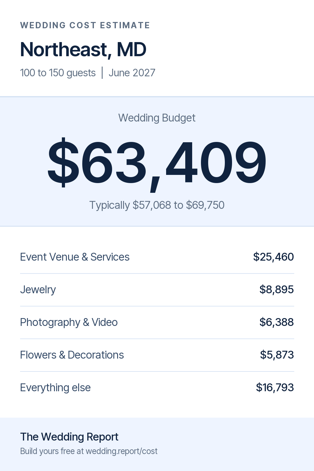 Wedding cost estimate for Northeast, MD
