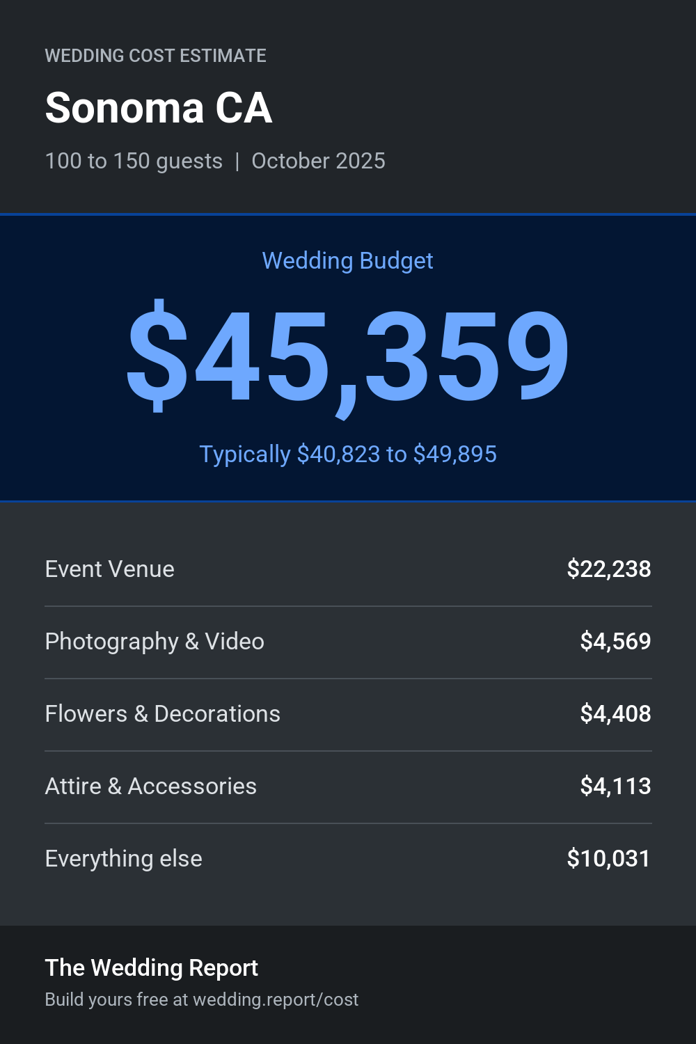 Wedding cost estimate for Sonoma CA
