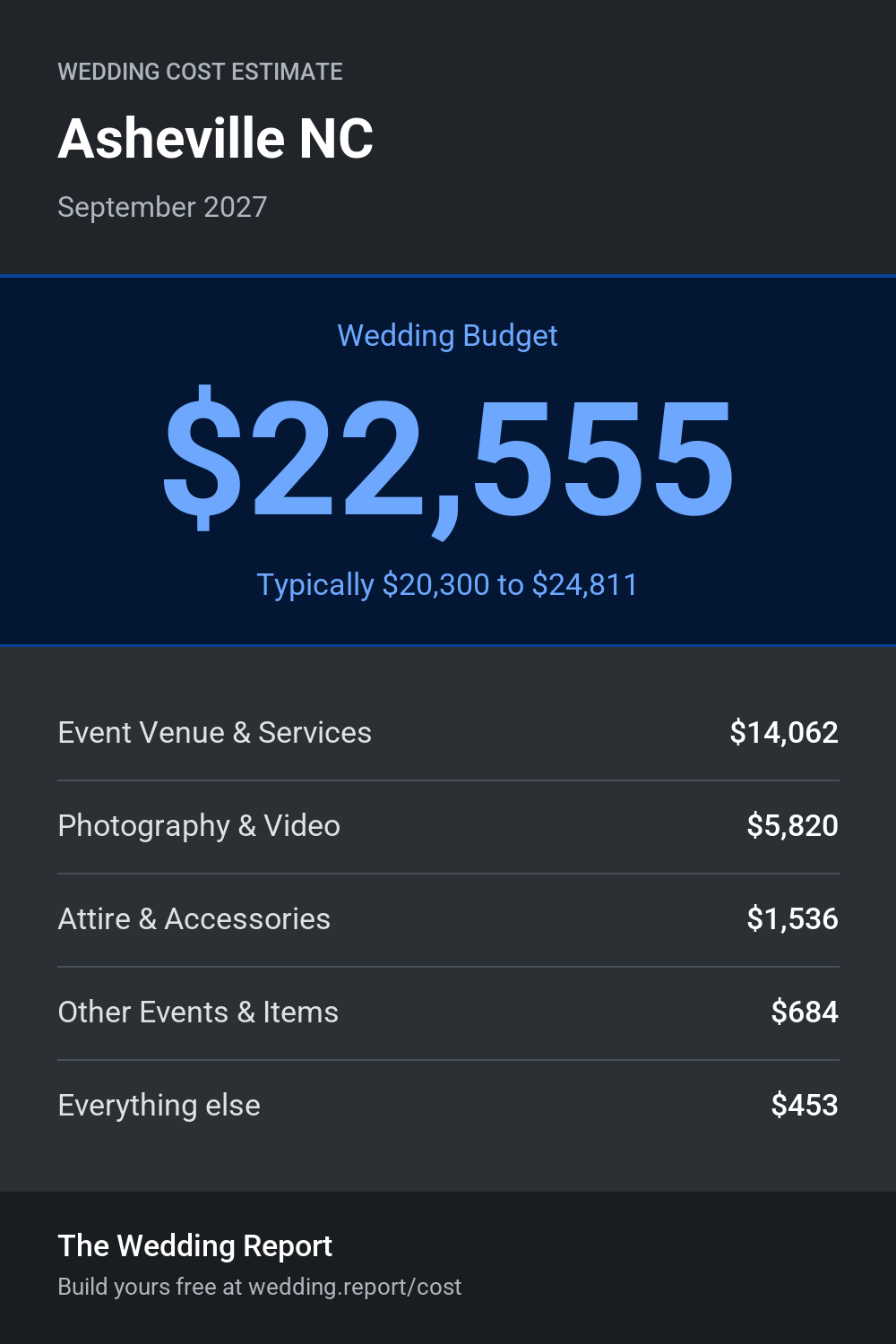 Wedding cost estimate for Asheville NC