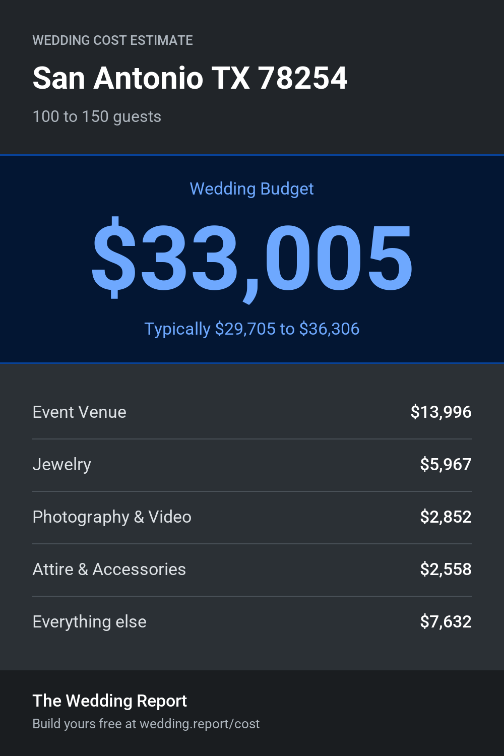 Wedding cost estimate