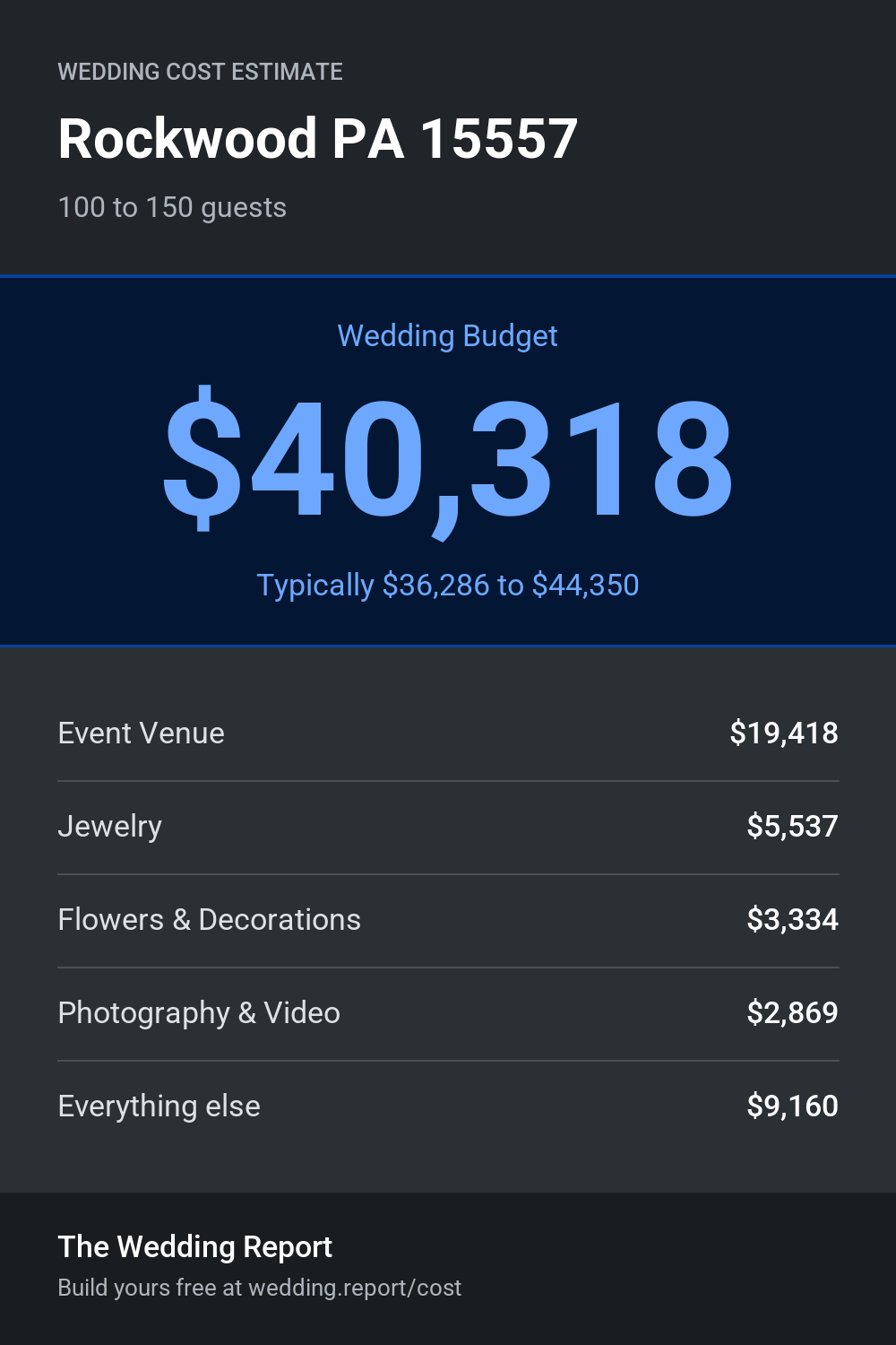 Wedding cost estimate