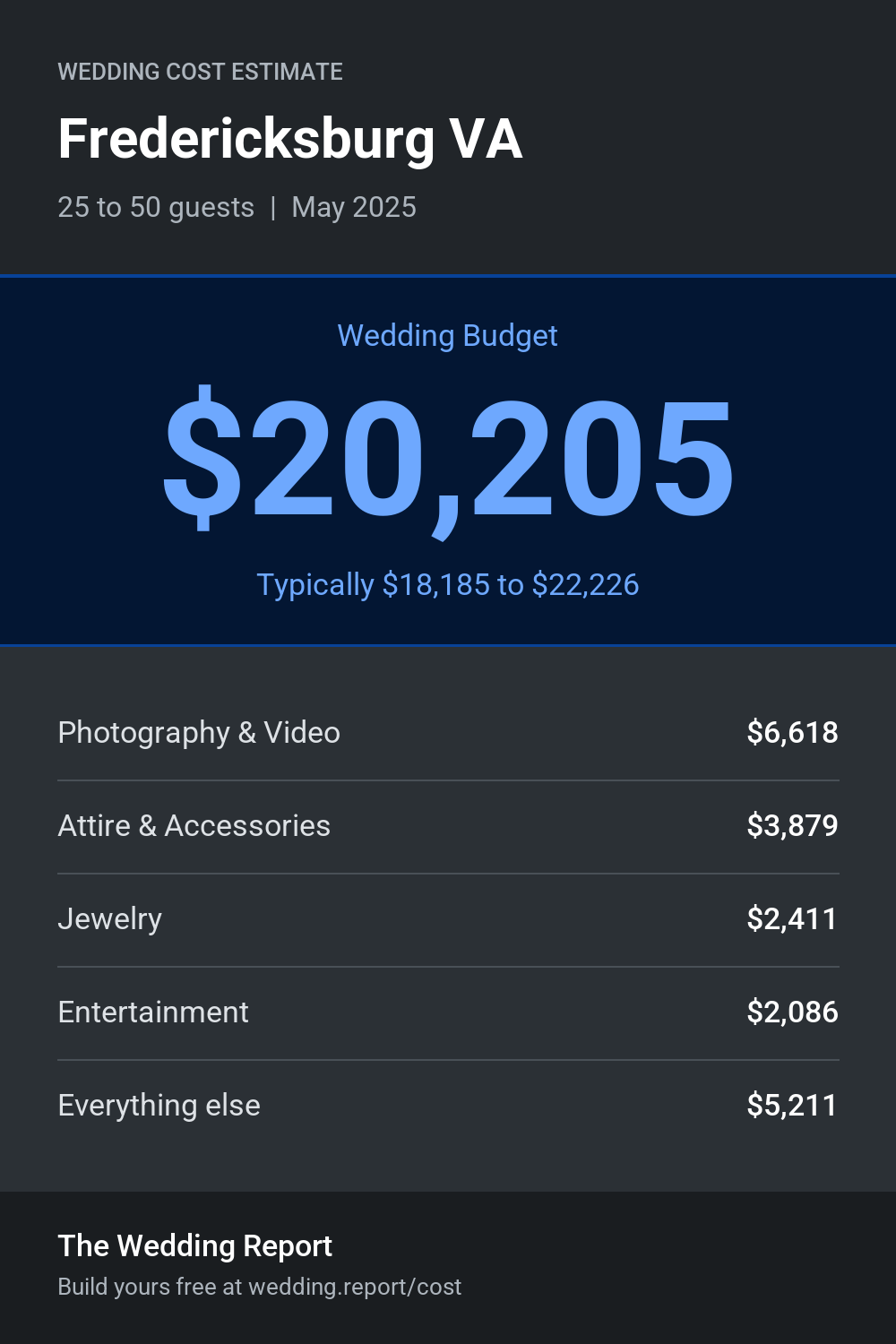 Wedding cost estimate for Fredericksburg VA