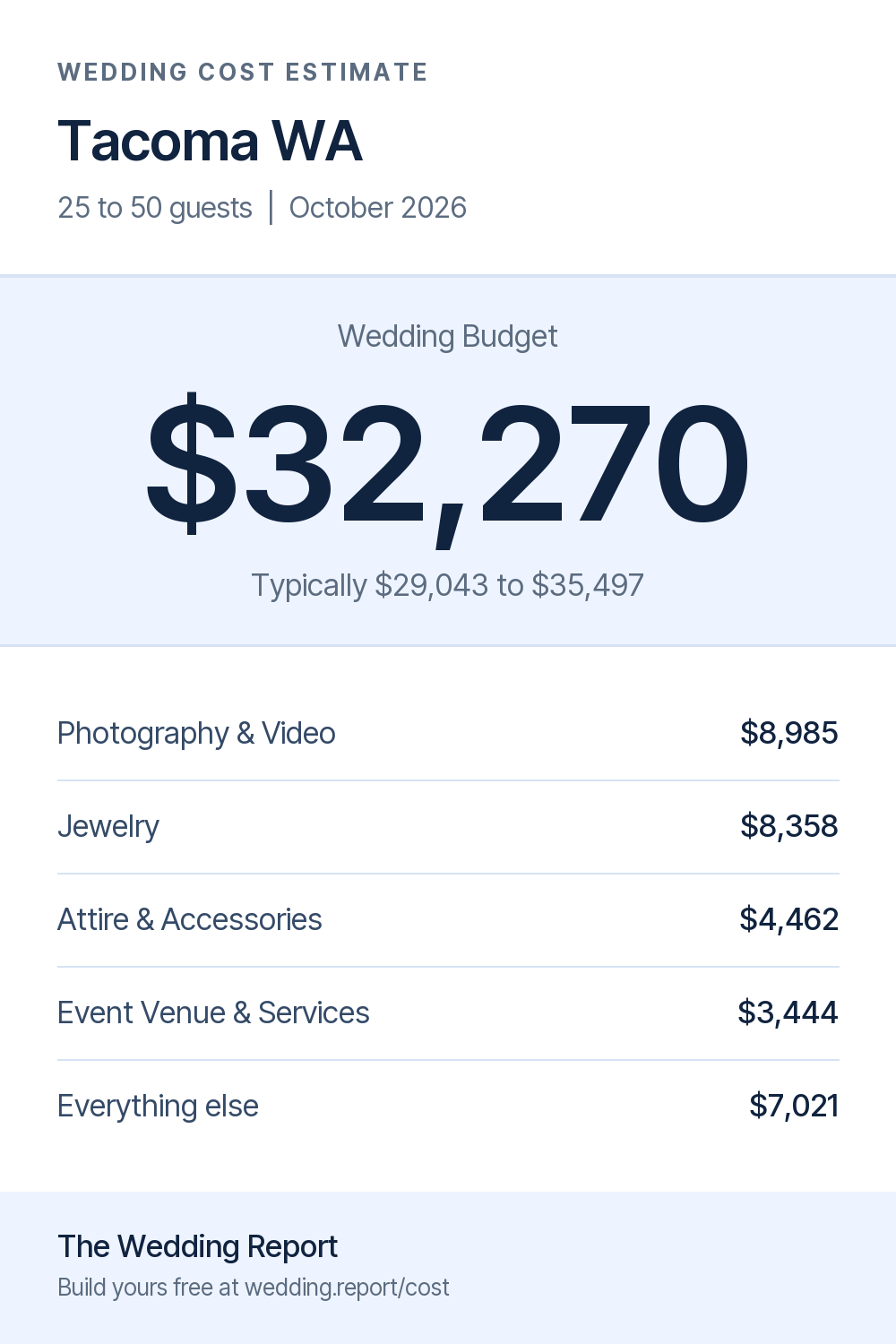 Wedding cost estimate for Tacoma WA