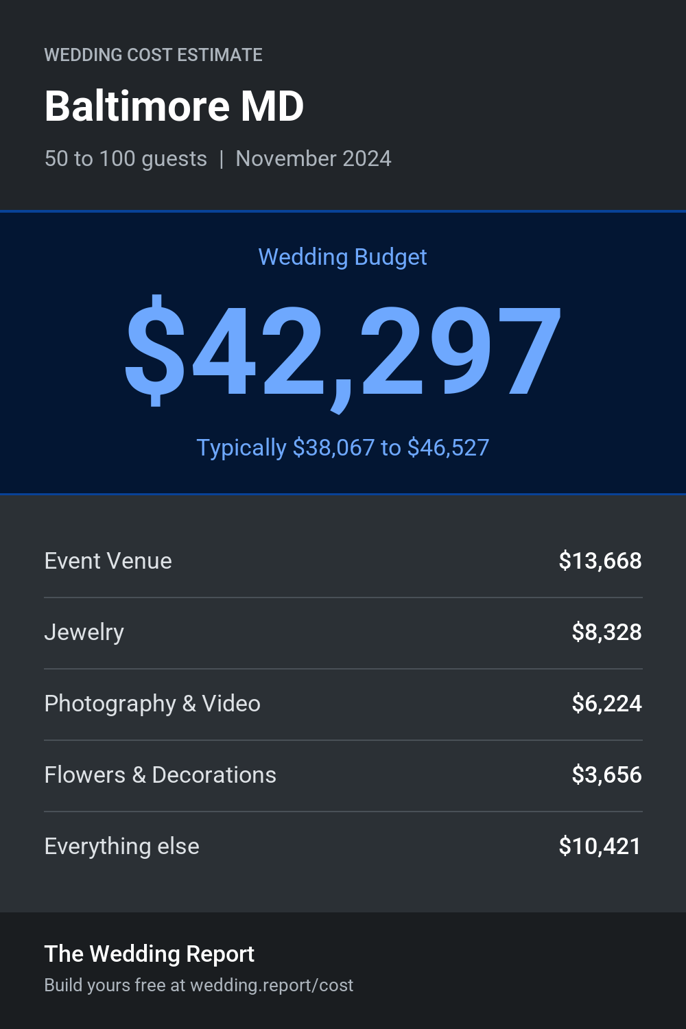 Wedding cost estimate for Baltimore MD