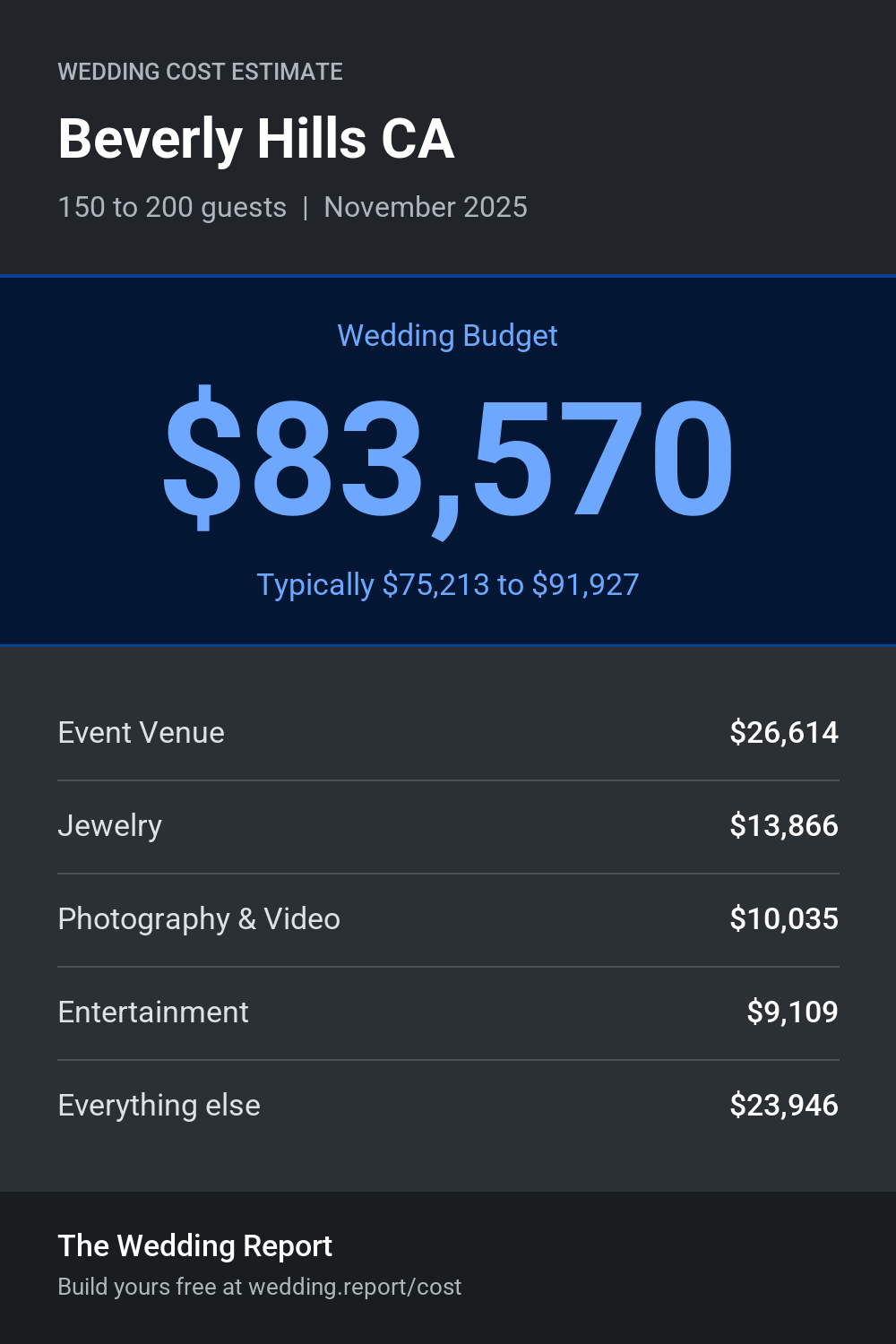 Wedding cost estimate for Beverly Hills CA
