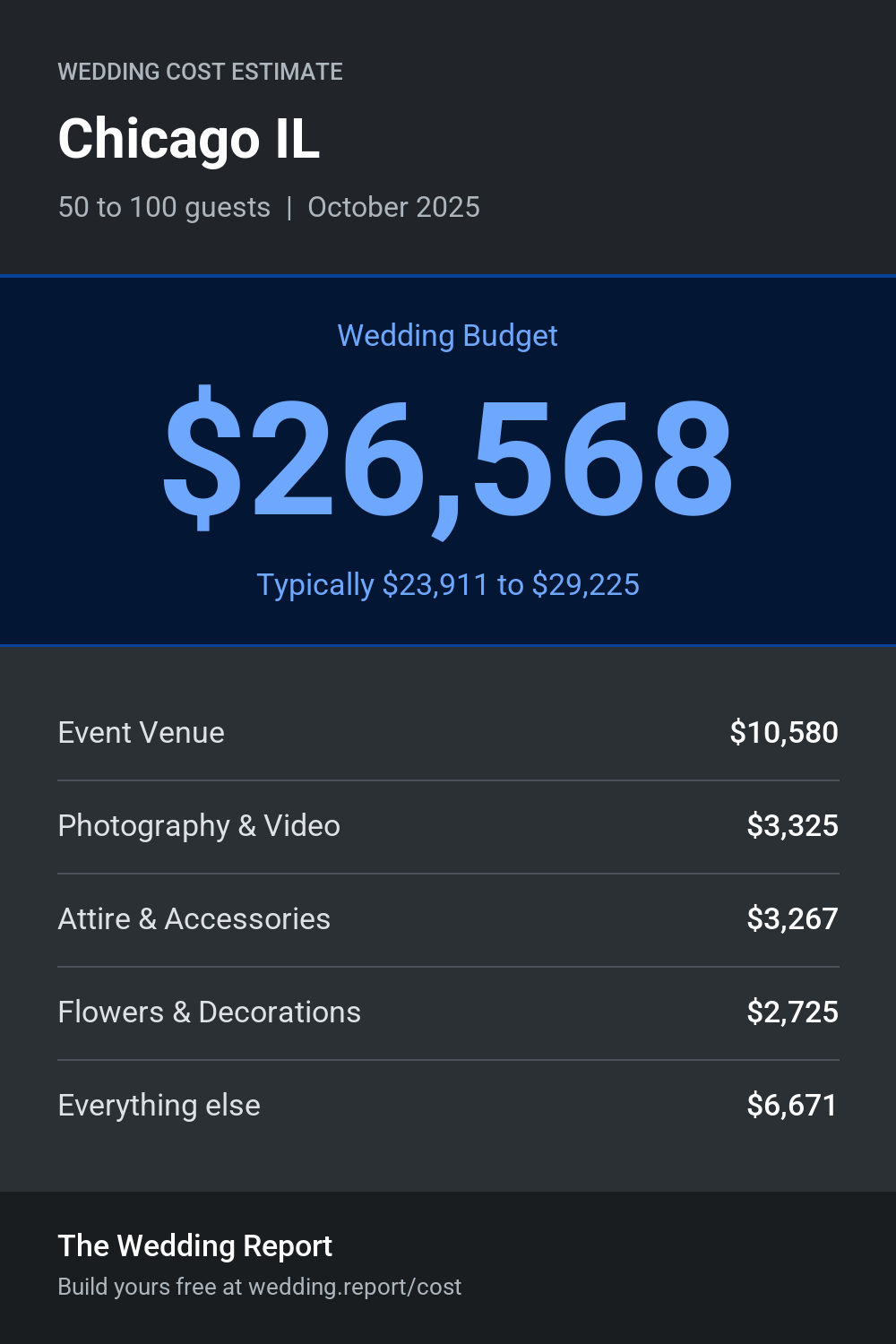 Wedding cost estimate for Chicago IL
