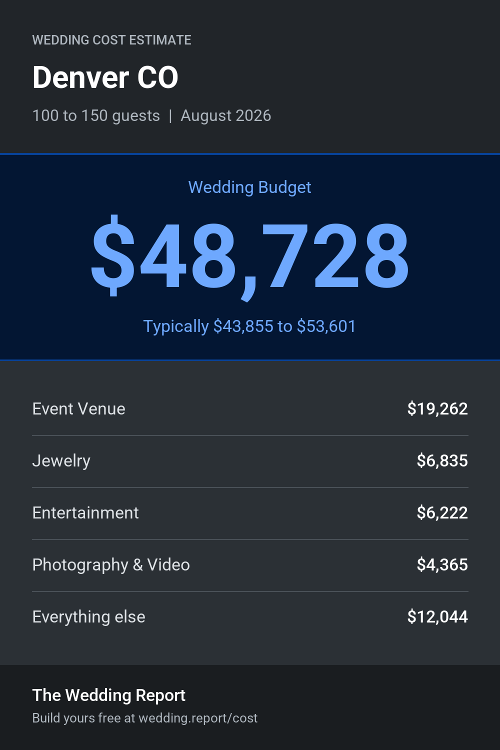 Wedding cost estimate for Denver CO