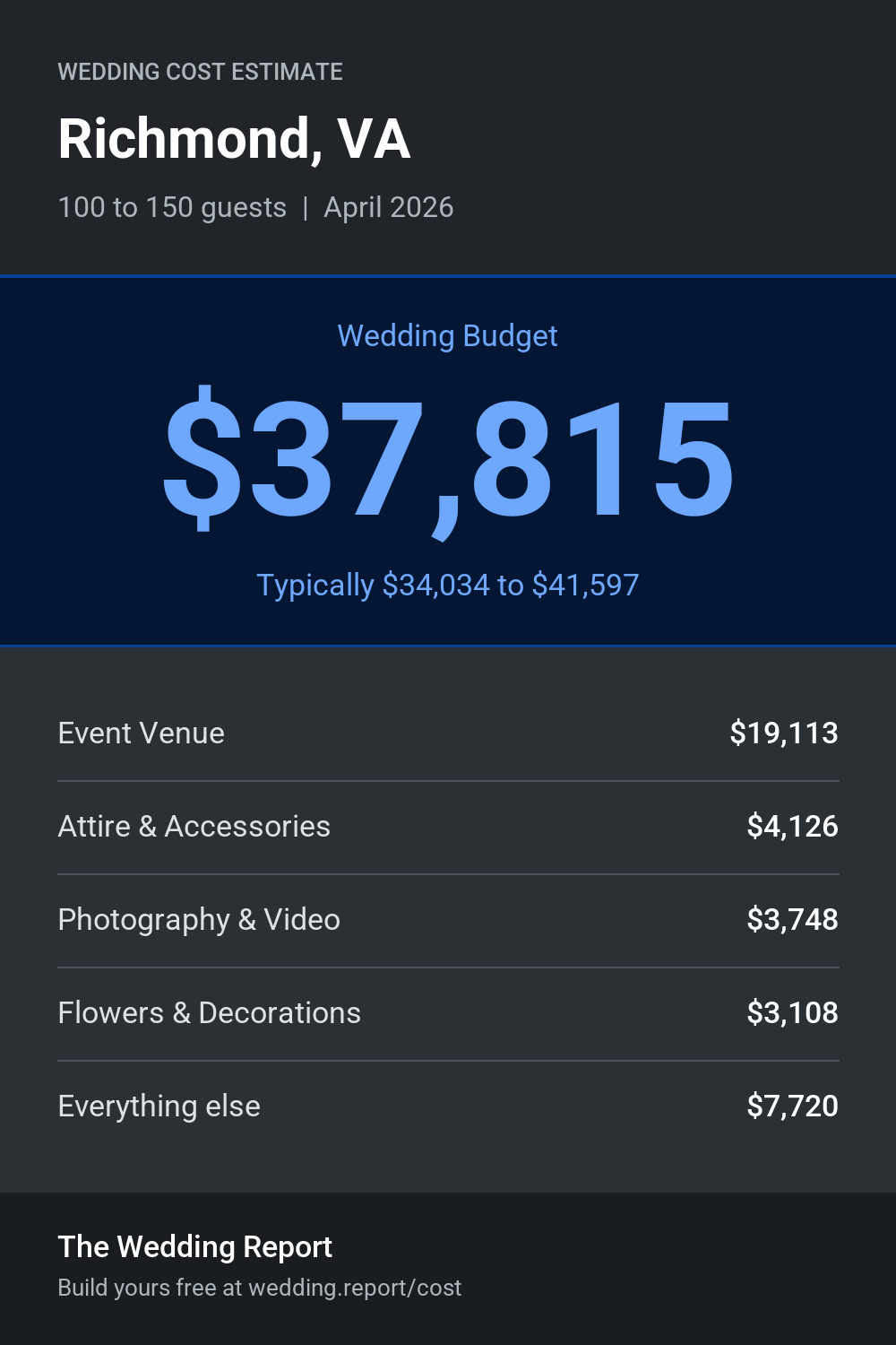 Wedding cost estimate for Richmond, VA