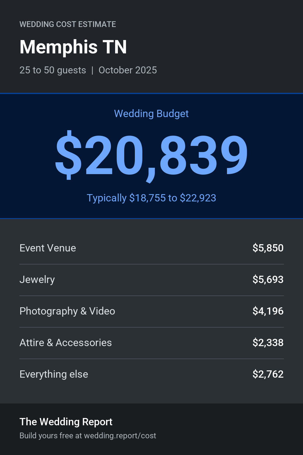 Wedding cost estimate for Memphis TN