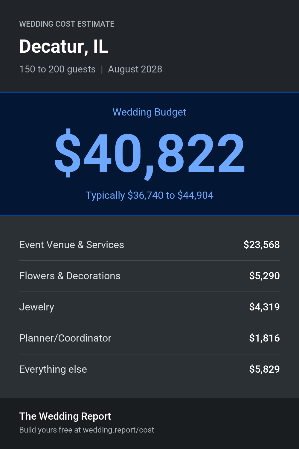 Wedding cost estimate for Decatur, IL