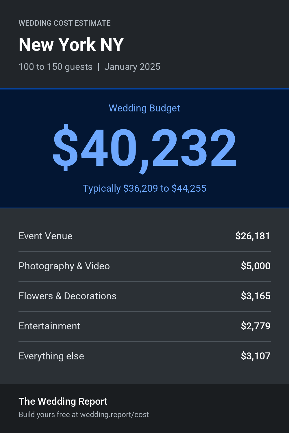 Wedding cost estimate for New York NY