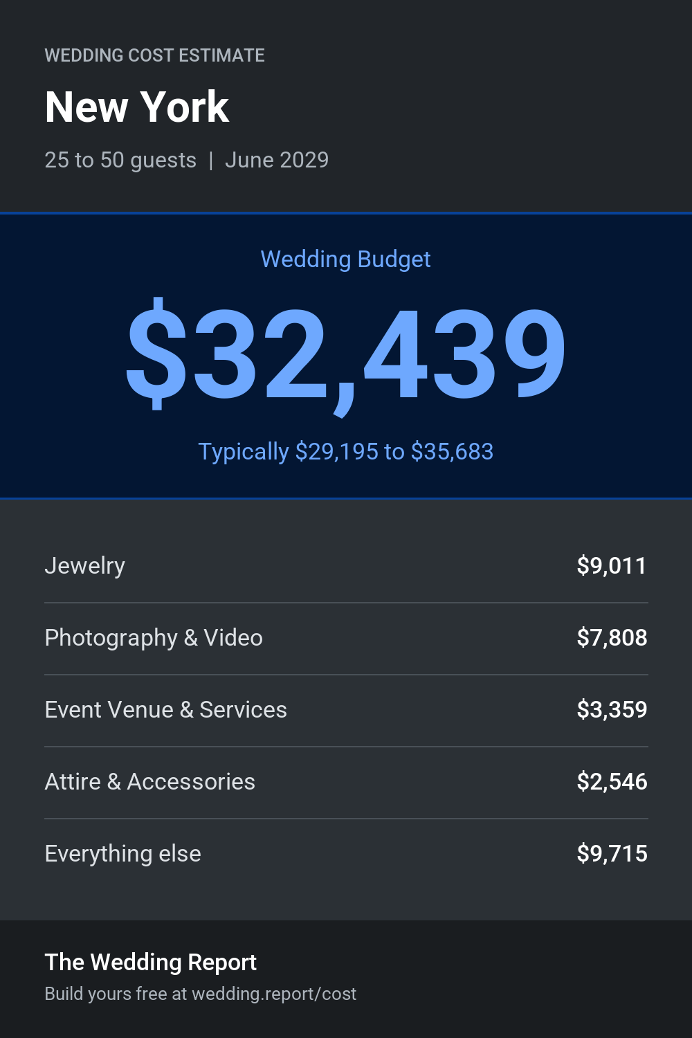 Wedding cost estimate for New York