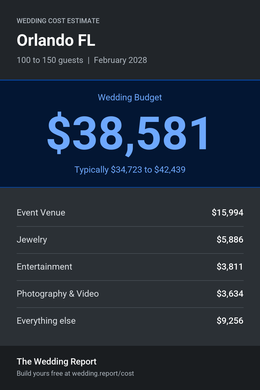 Wedding cost estimate for Orlando FL