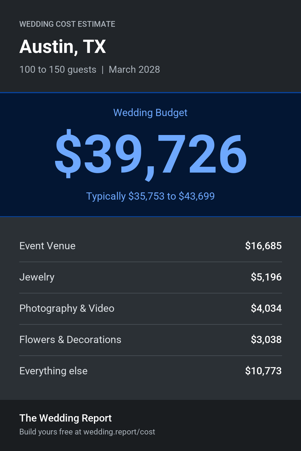 Wedding cost estimate for Austin, TX