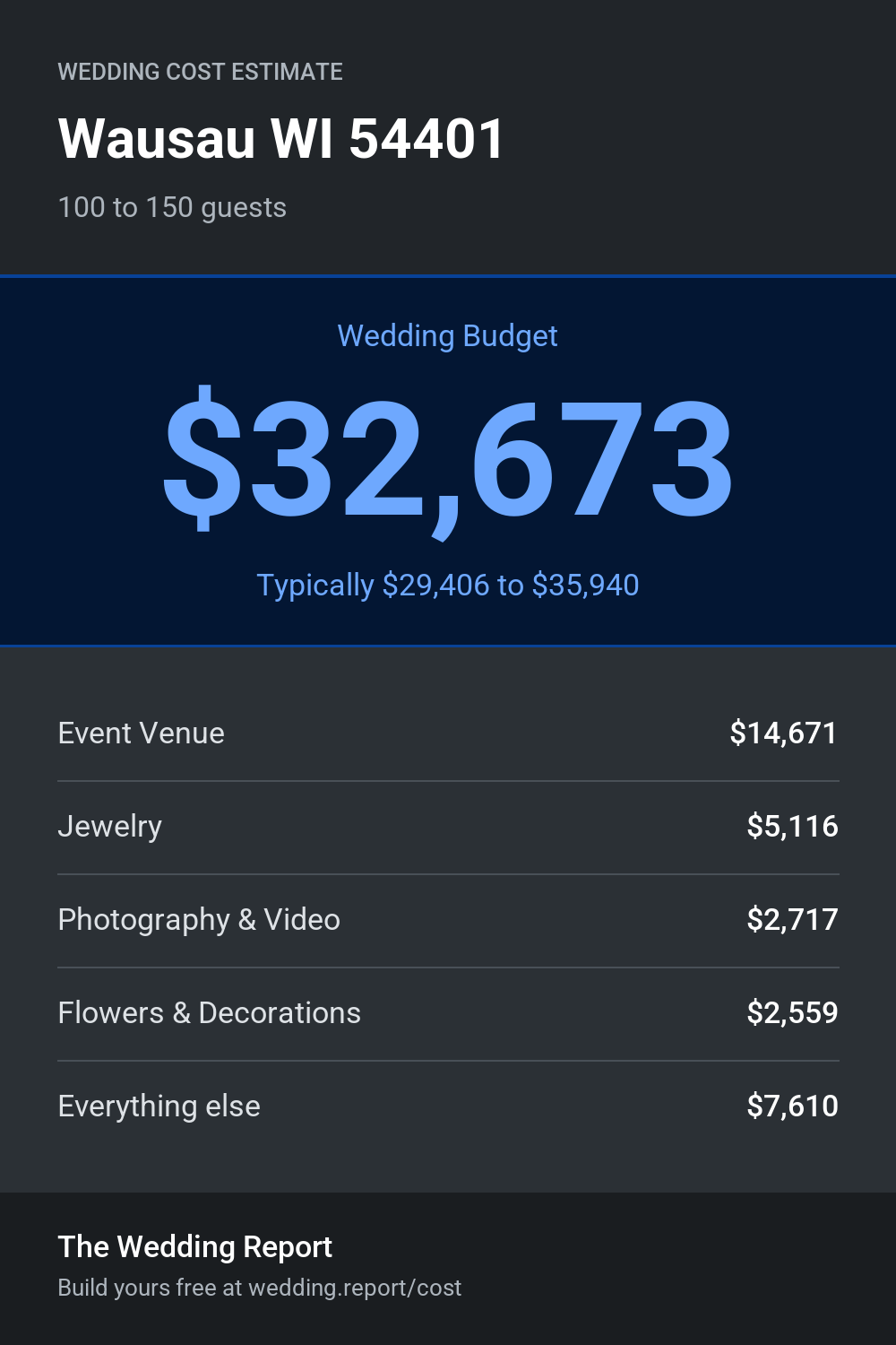 Wedding cost estimate