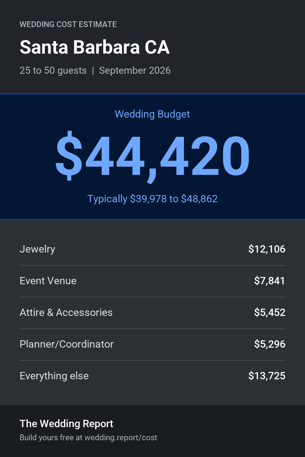 Wedding cost estimate for Santa Barbara CA