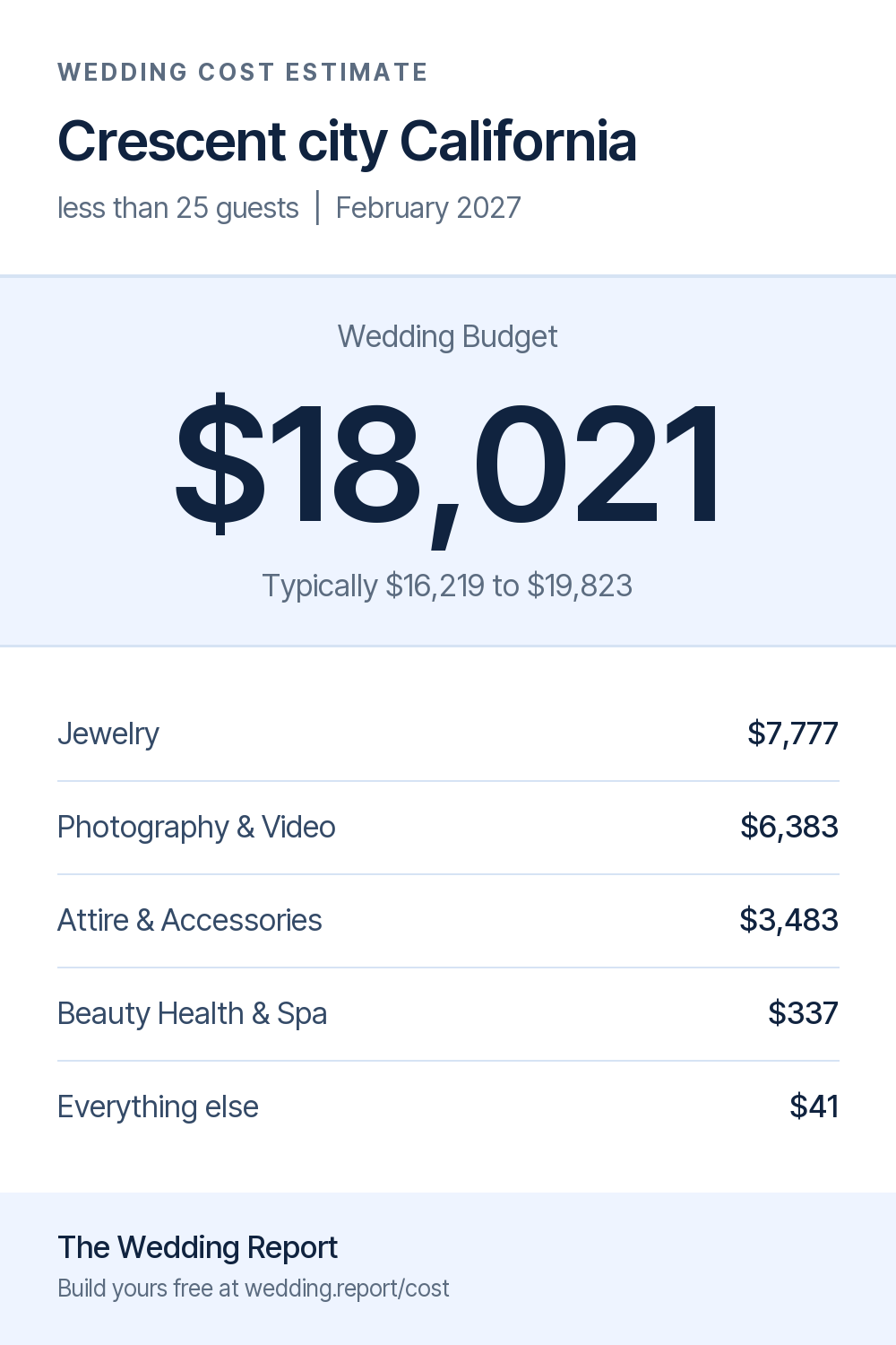 Wedding cost estimate for Crescent city California 