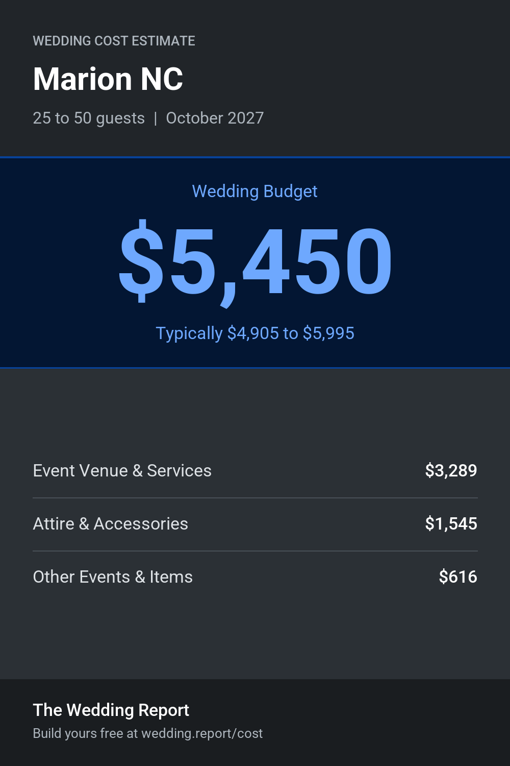 Wedding cost estimate for Marion NC