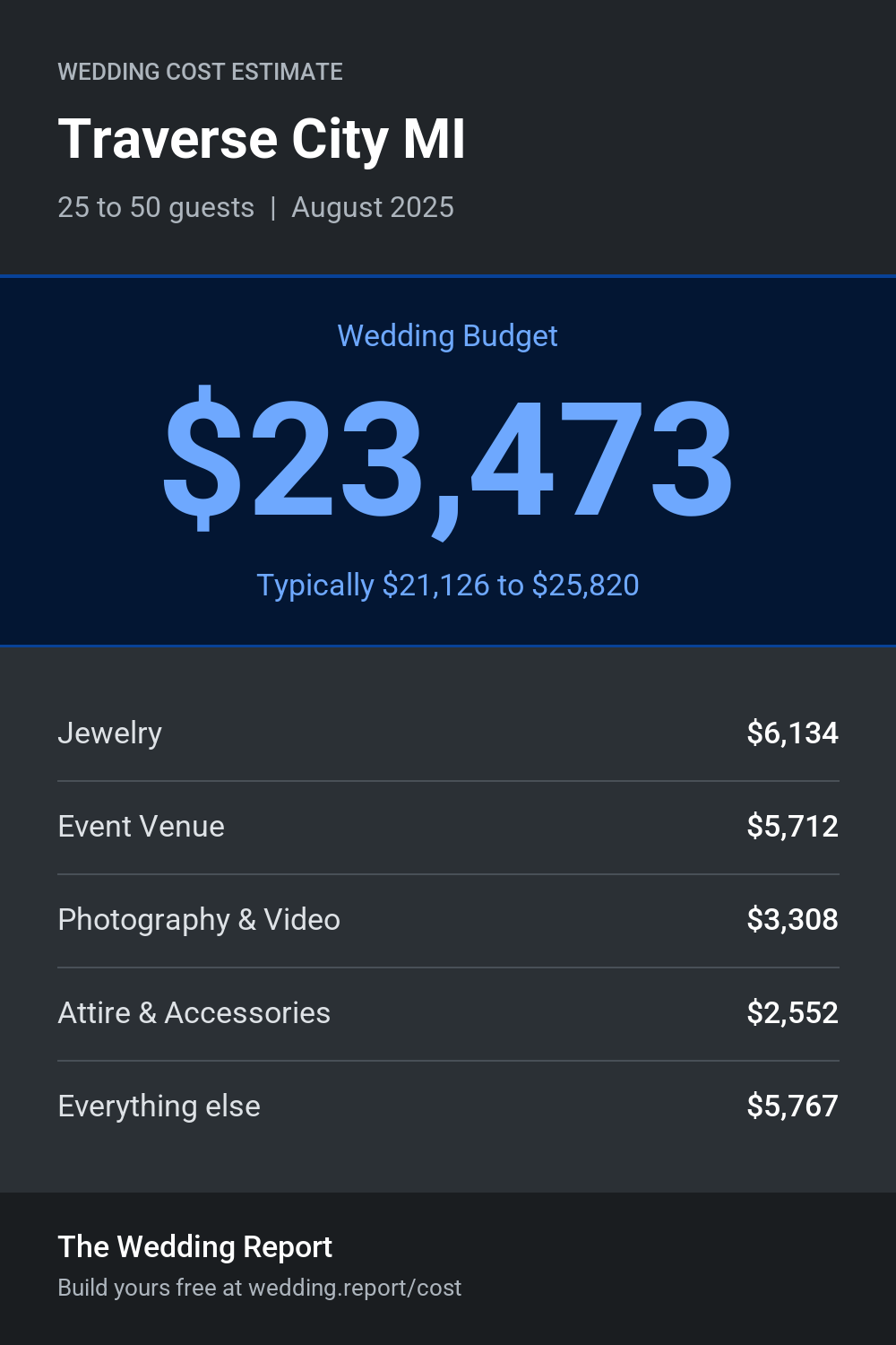 Wedding cost estimate for Traverse City MI