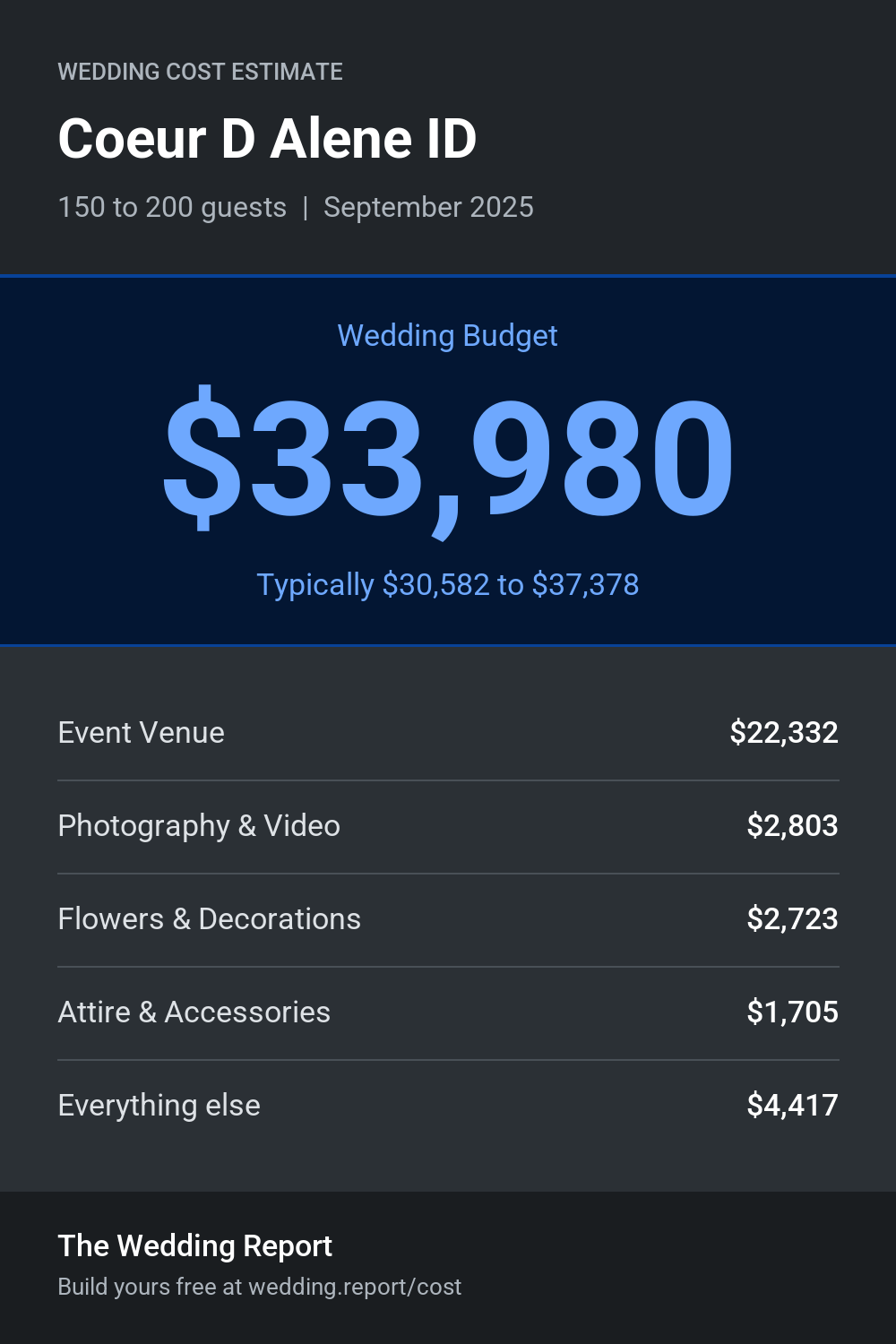 Wedding cost estimate for Coeur D Alene ID