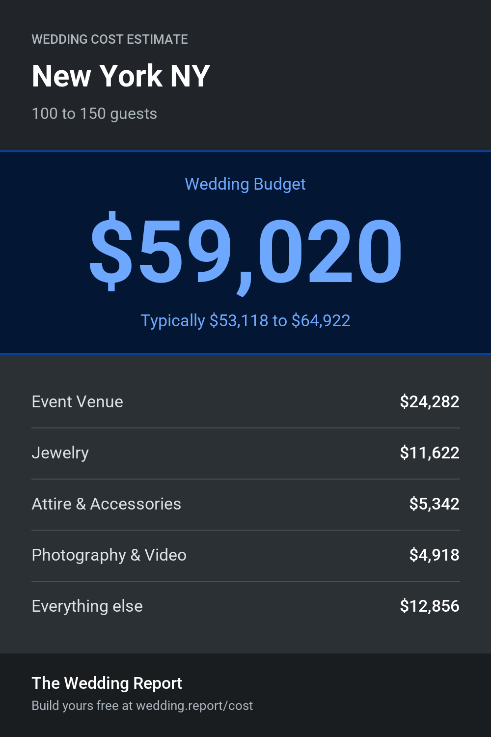 Wedding cost estimate for New York NY
