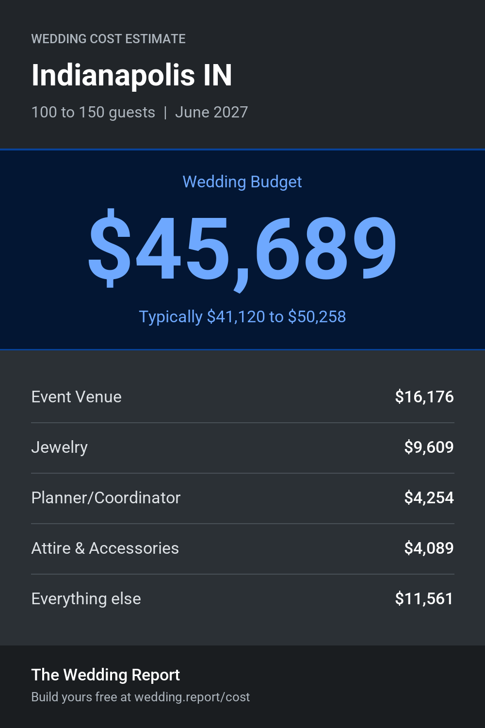 Wedding cost estimate for Indianapolis IN