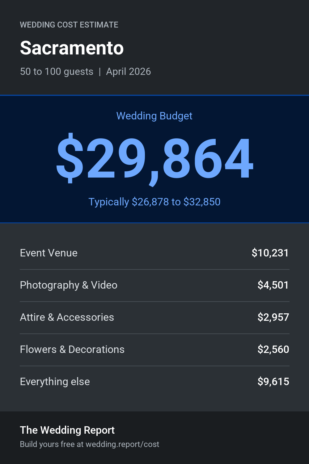 Wedding cost estimate for Sacramento