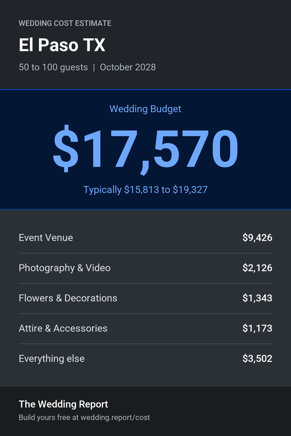Wedding cost estimate for El Paso TX
