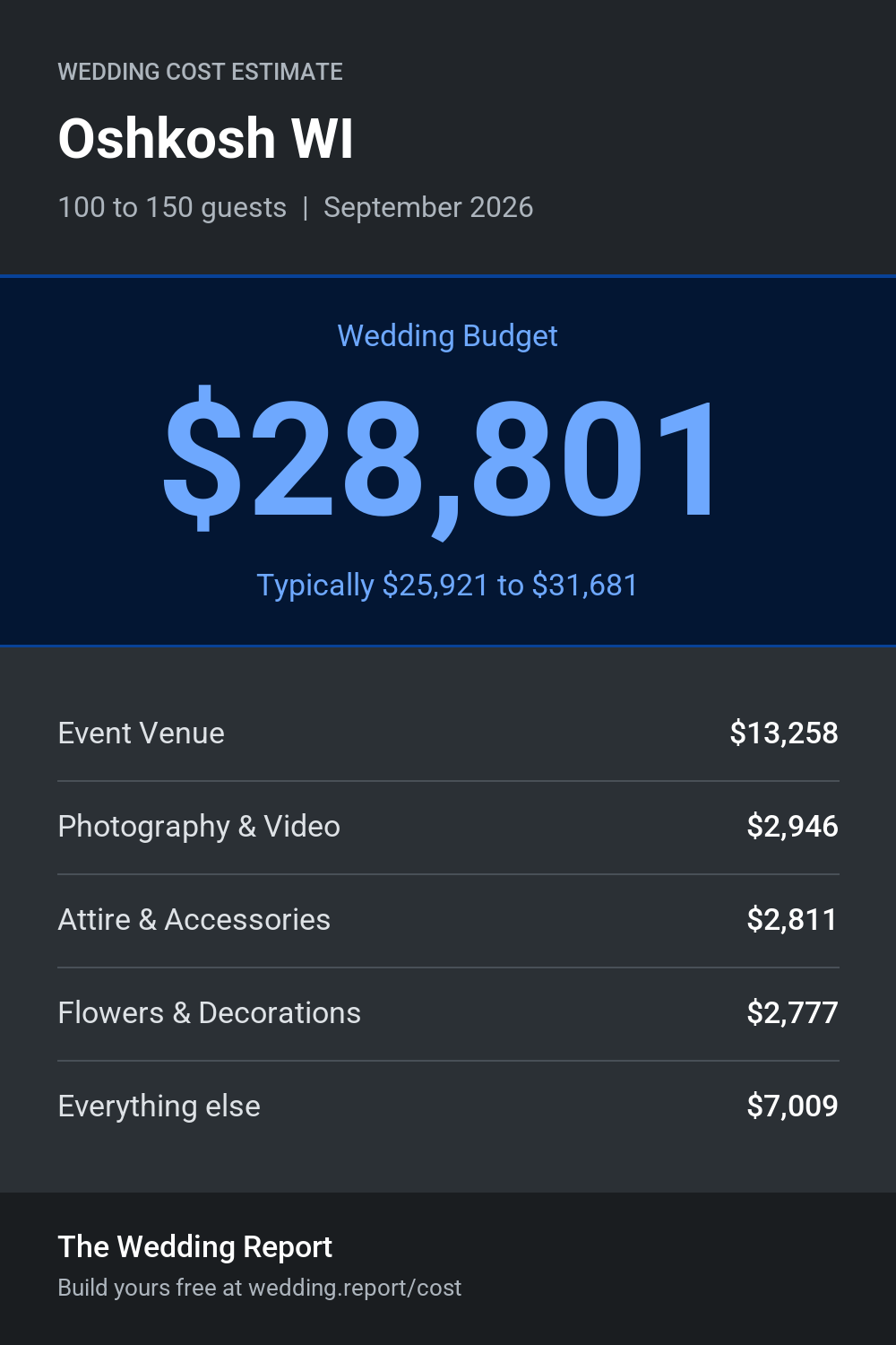 Wedding cost estimate for Oshkosh WI